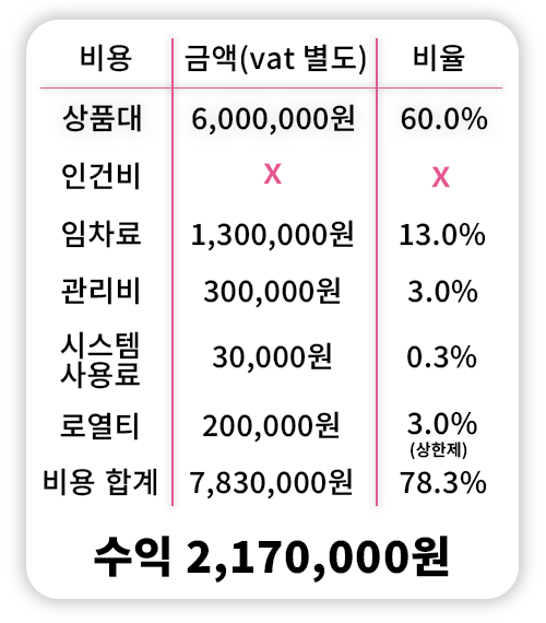 수익창출